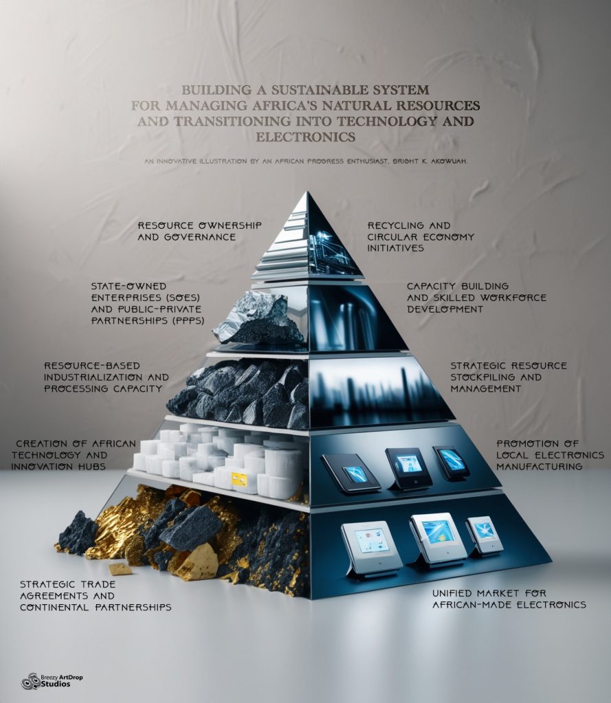 Building a Sustainable System for Managing Africa’s Natural Resources and Transitioning into Technology and Electronics